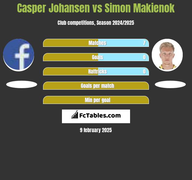 Casper Johansen vs Simon Makienok h2h player stats