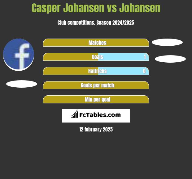 Casper Johansen vs Johansen h2h player stats