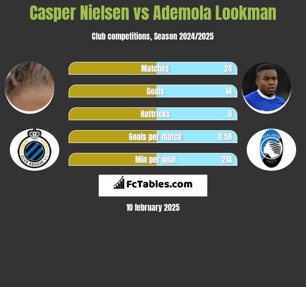 Casper Nielsen vs Ademola Lookman h2h player stats