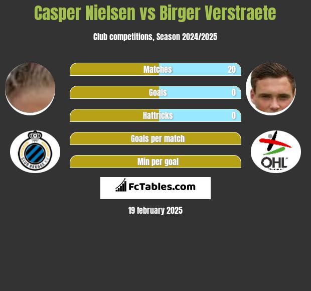 Casper Nielsen vs Birger Verstraete h2h player stats