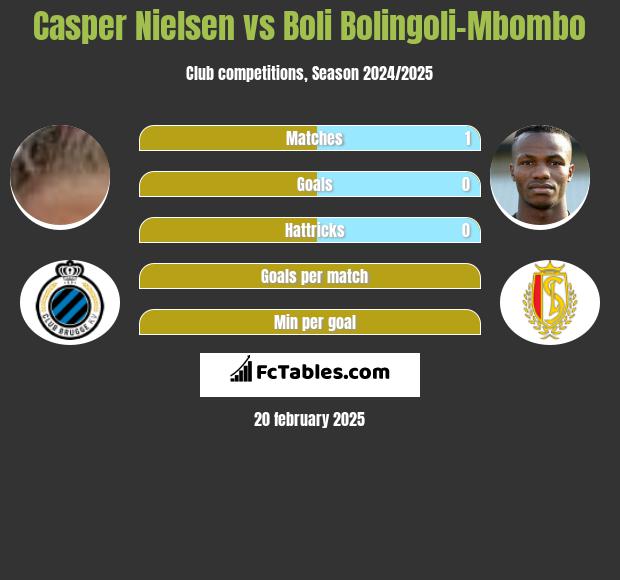 Casper Nielsen vs Boli Bolingoli-Mbombo h2h player stats