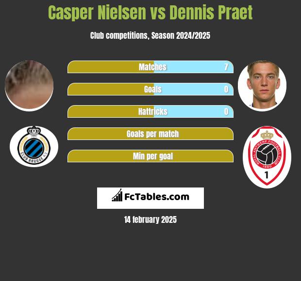 Casper Nielsen vs Dennis Praet h2h player stats