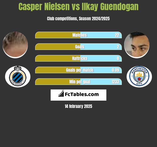 Casper Nielsen vs Ilkay Guendogan h2h player stats