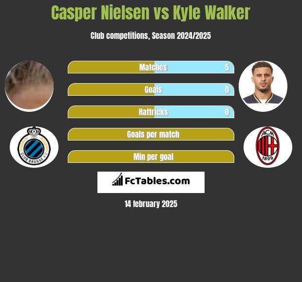 Casper Nielsen vs Kyle Walker h2h player stats