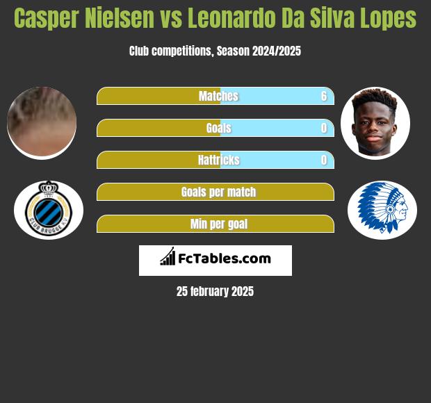 Casper Nielsen vs Leonardo Da Silva Lopes h2h player stats