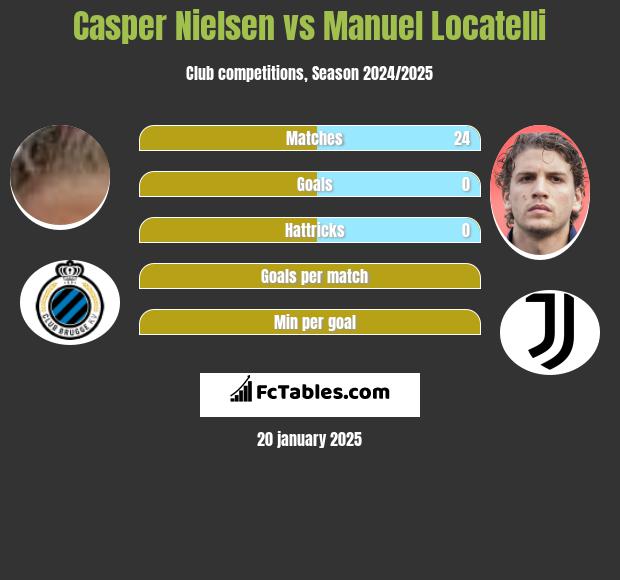 Casper Nielsen vs Manuel Locatelli h2h player stats