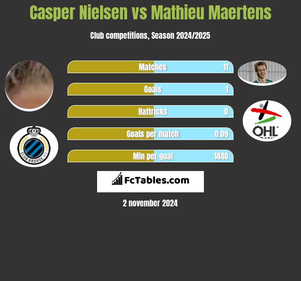 Casper Nielsen vs Mathieu Maertens h2h player stats