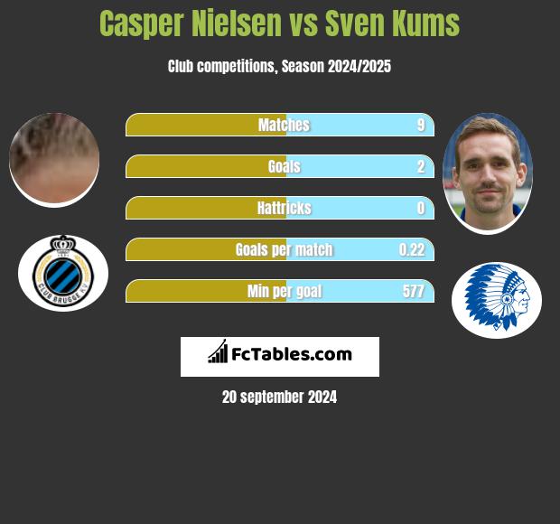 Casper Nielsen vs Sven Kums h2h player stats