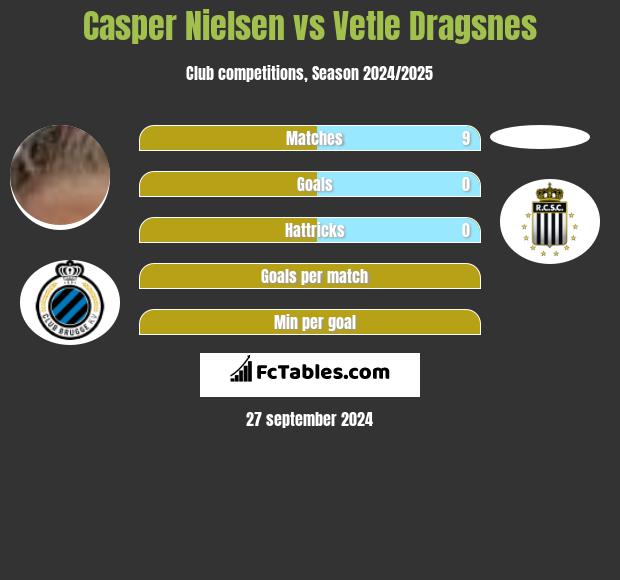 Casper Nielsen vs Vetle Dragsnes h2h player stats