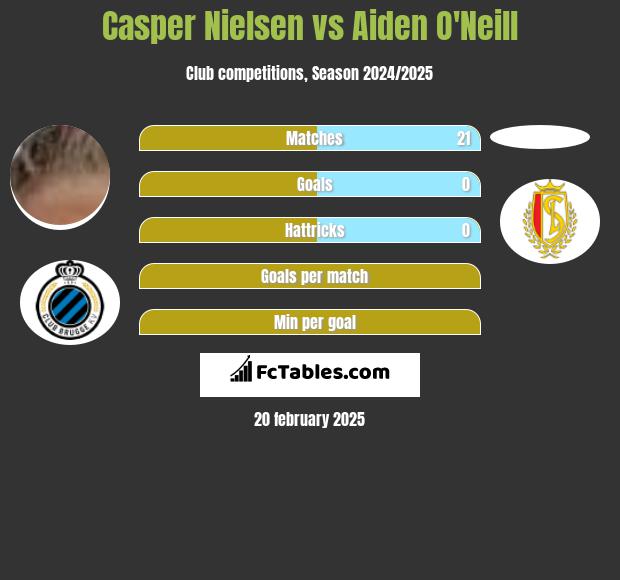 Casper Nielsen vs Aiden O'Neill h2h player stats