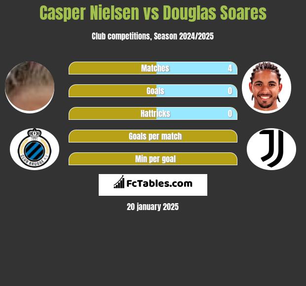 Casper Nielsen vs Douglas Soares h2h player stats