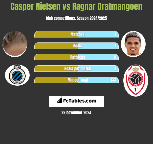 Casper Nielsen vs Ragnar Oratmangoen h2h player stats