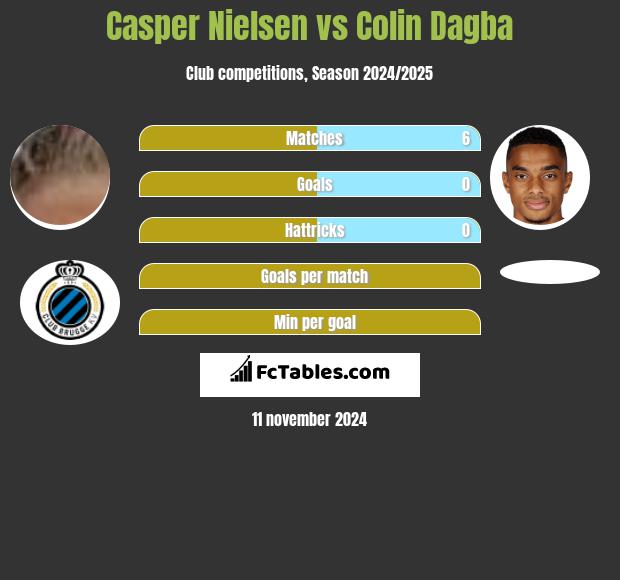 Casper Nielsen vs Colin Dagba h2h player stats