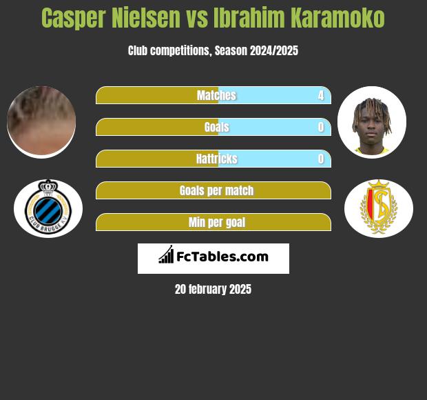 Casper Nielsen vs Ibrahim Karamoko h2h player stats