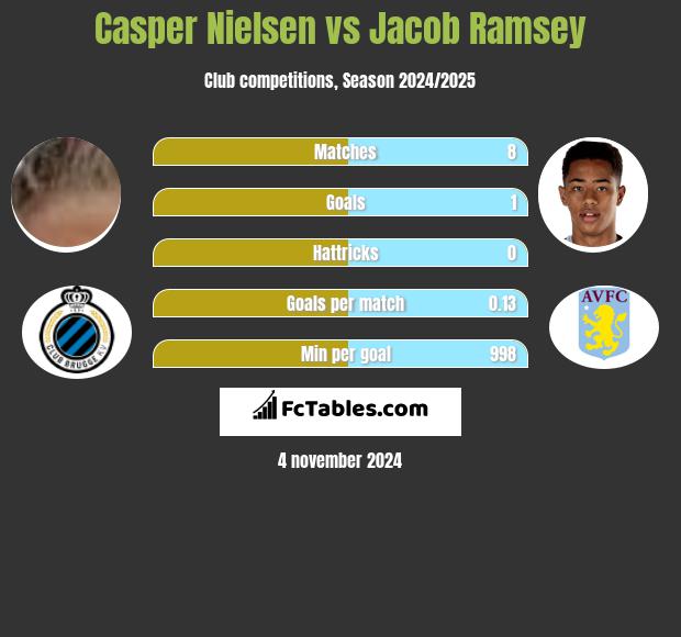 Casper Nielsen vs Jacob Ramsey h2h player stats