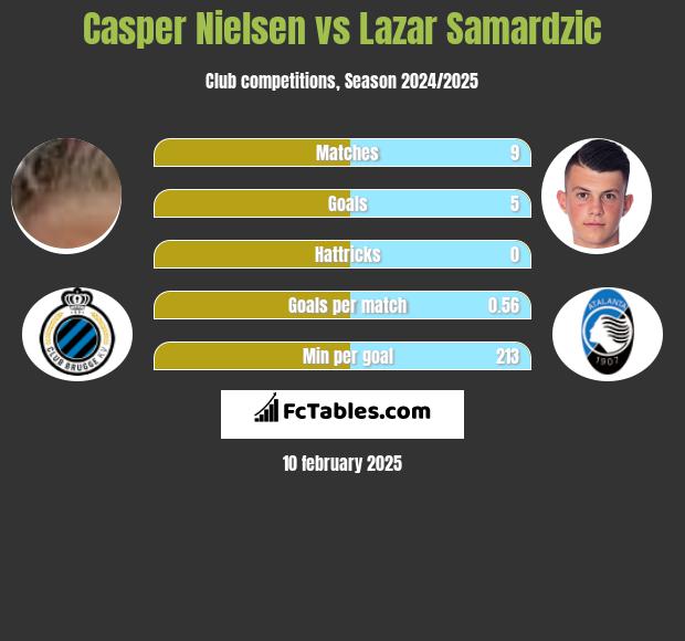 Casper Nielsen vs Lazar Samardzic h2h player stats