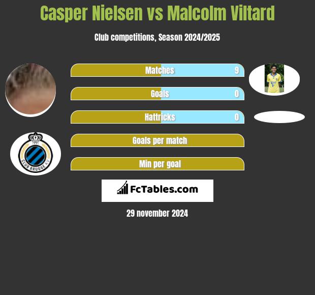 Casper Nielsen vs Malcolm Viltard h2h player stats