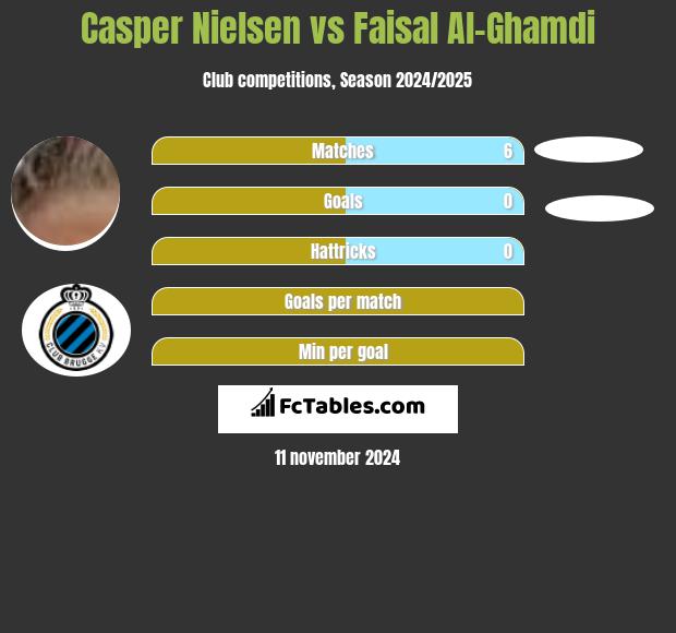 Casper Nielsen vs Faisal Al-Ghamdi h2h player stats