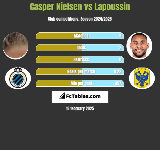 Casper Nielsen vs Lapoussin h2h player stats