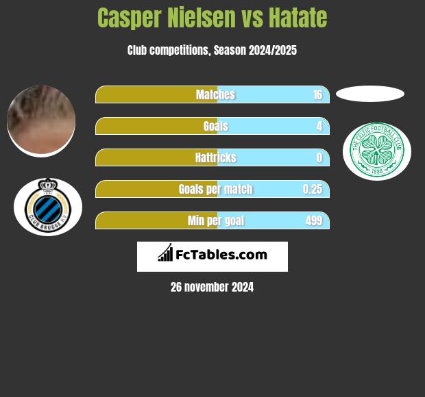 Casper Nielsen vs Hatate h2h player stats