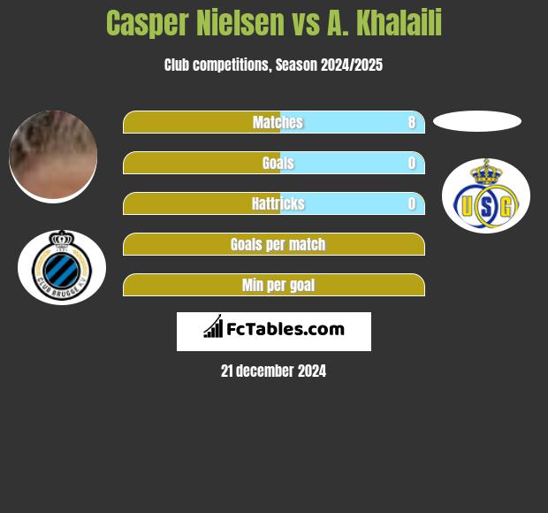 Casper Nielsen vs A. Khalaili h2h player stats