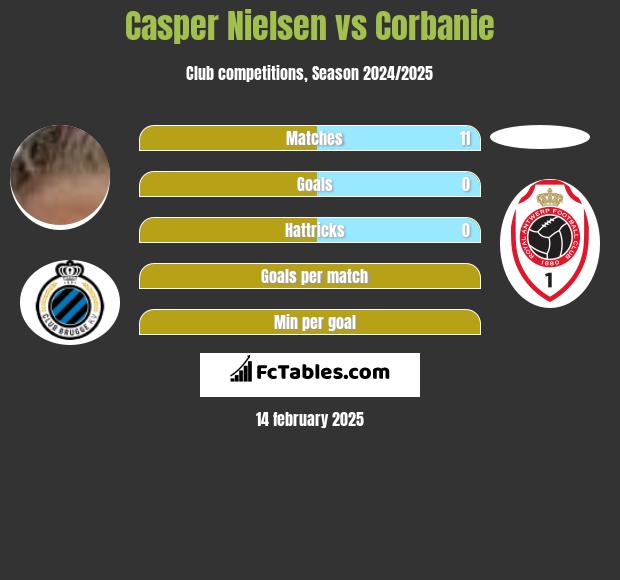 Casper Nielsen vs Corbanie h2h player stats