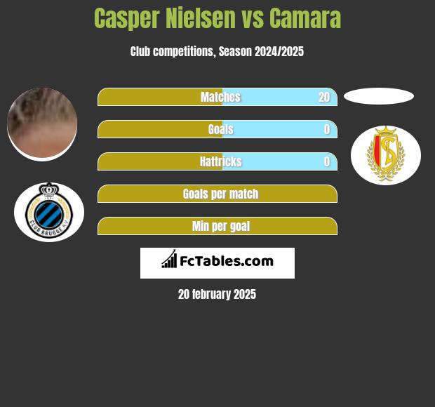 Casper Nielsen vs Camara h2h player stats