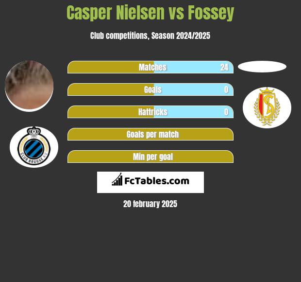 Casper Nielsen vs Fossey h2h player stats