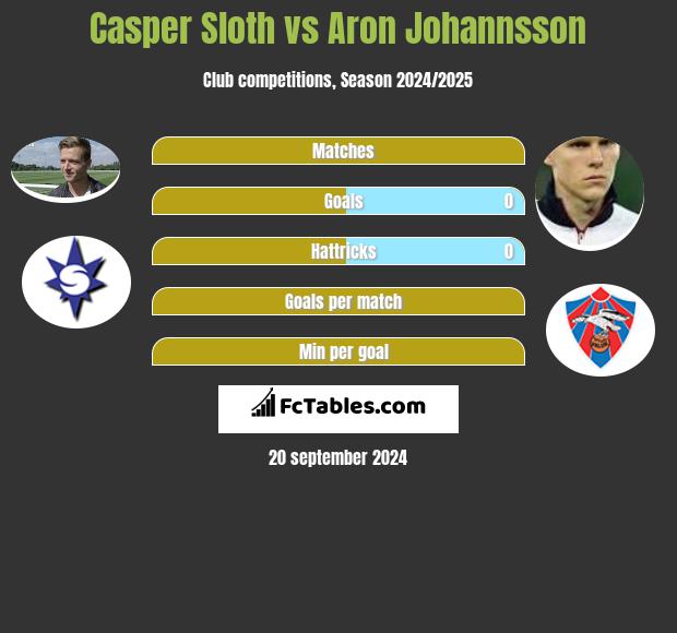 Casper Sloth vs Aron Johannsson h2h player stats