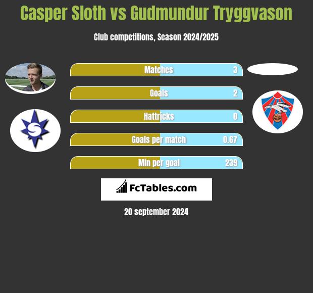 Casper Sloth vs Gudmundur Tryggvason h2h player stats