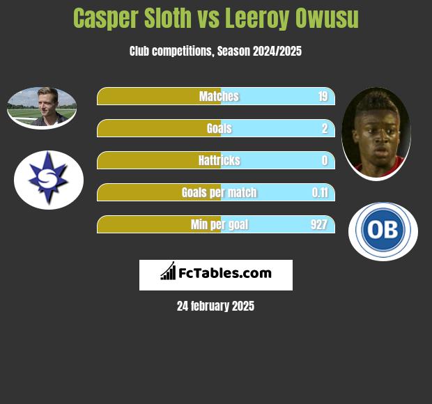 Casper Sloth vs Leeroy Owusu h2h player stats