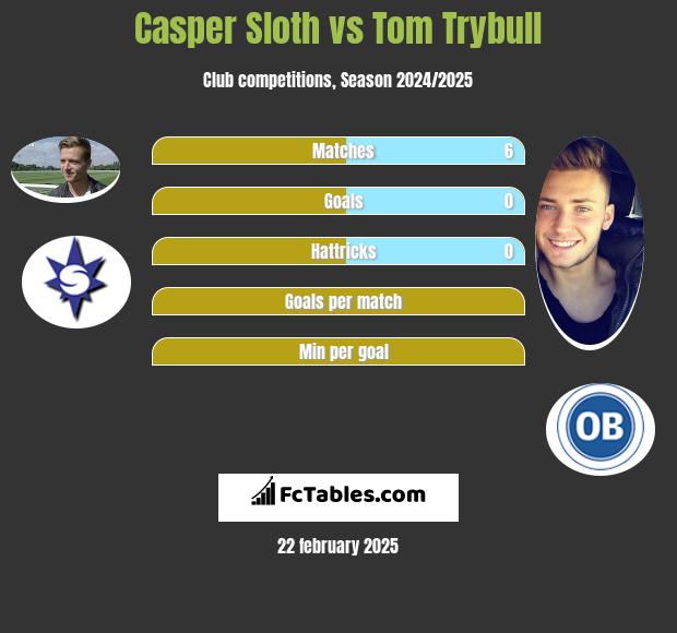 Casper Sloth vs Tom Trybull h2h player stats