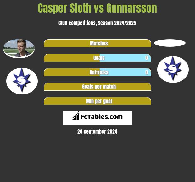 Casper Sloth vs Gunnarsson h2h player stats