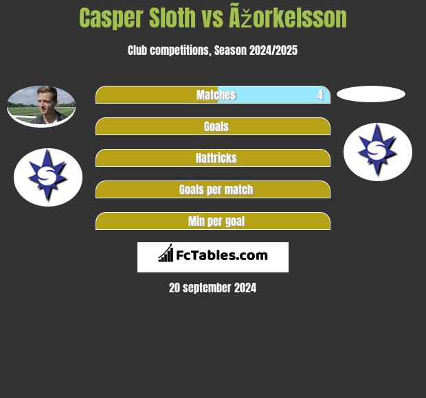 Casper Sloth vs Ãžorkelsson h2h player stats