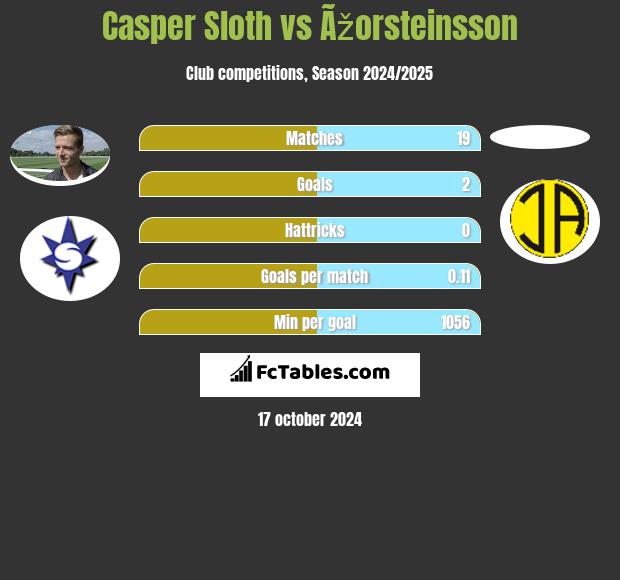 Casper Sloth vs Ãžorsteinsson h2h player stats