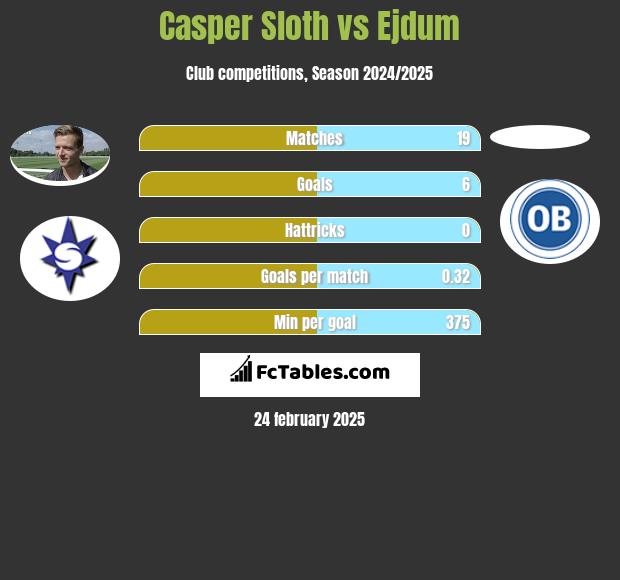 Casper Sloth vs Ejdum h2h player stats