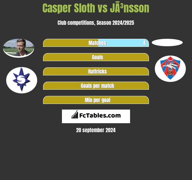 Casper Sloth vs JÃ³nsson h2h player stats