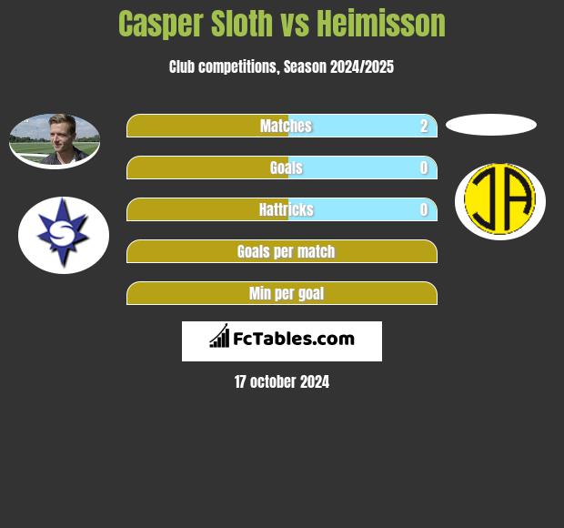 Casper Sloth vs Heimisson h2h player stats