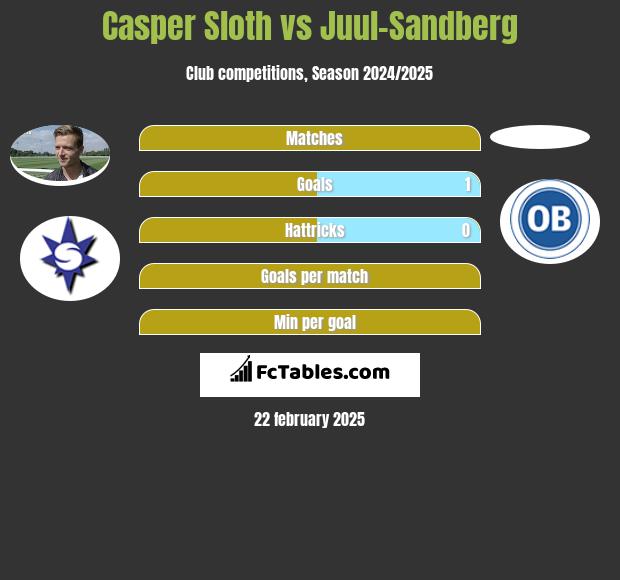 Casper Sloth vs Juul-Sandberg h2h player stats