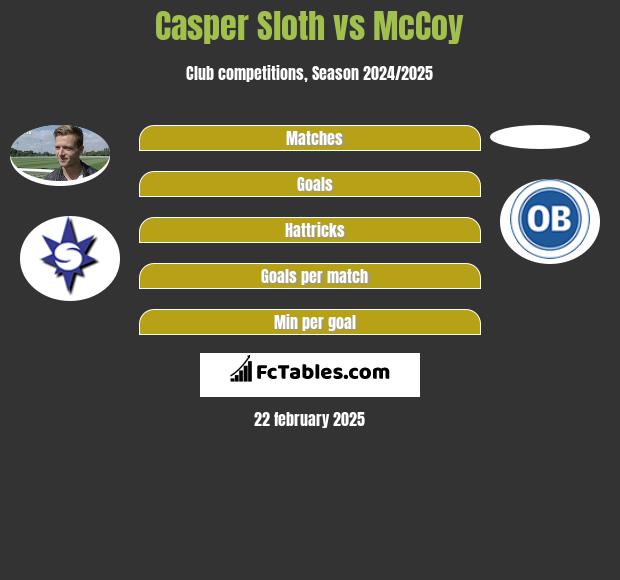 Casper Sloth vs McCoy h2h player stats