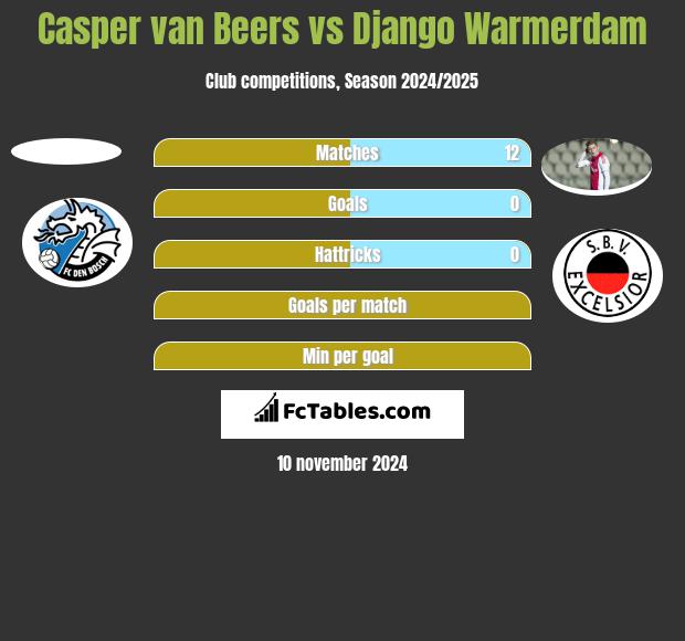 Casper van Beers vs Django Warmerdam h2h player stats