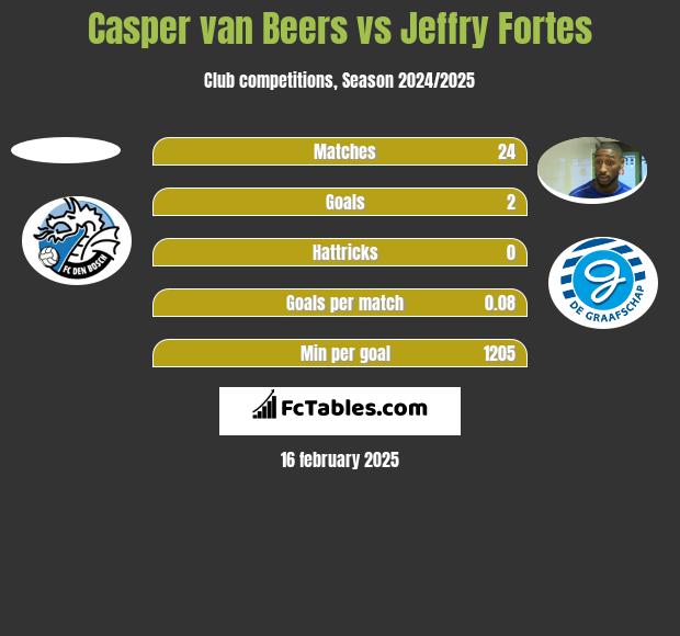 Casper van Beers vs Jeffry Fortes h2h player stats