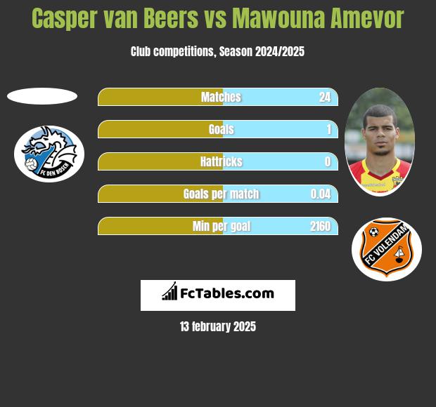 Casper van Beers vs Mawouna Amevor h2h player stats