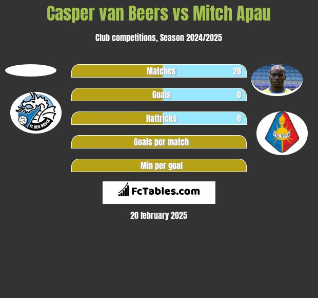 Casper van Beers vs Mitch Apau h2h player stats