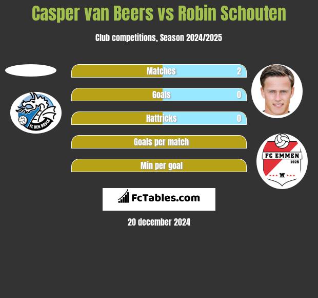 Casper van Beers vs Robin Schouten h2h player stats