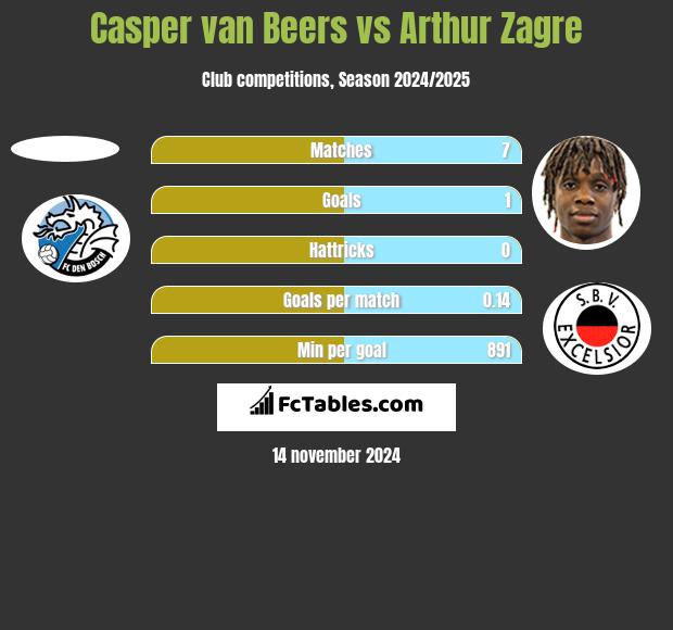 Casper van Beers vs Arthur Zagre h2h player stats