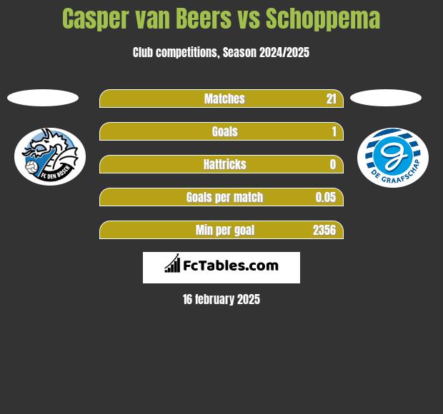 Casper van Beers vs Schoppema h2h player stats