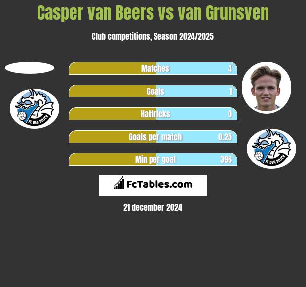 Casper van Beers vs van Grunsven h2h player stats