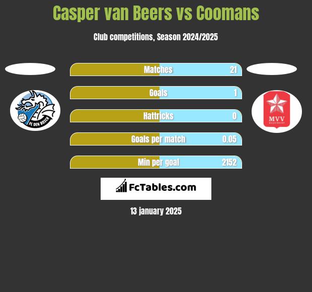 Casper van Beers vs Coomans h2h player stats