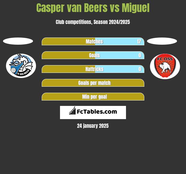 Casper van Beers vs Miguel h2h player stats